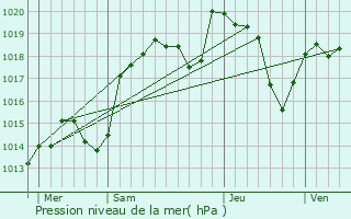 Graphe de la pression atmosphrique prvue pour Moirans