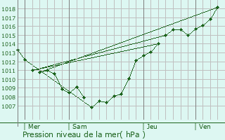 Graphe de la pression atmosphrique prvue pour Fretin