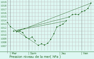 Graphe de la pression atmosphrique prvue pour Hem