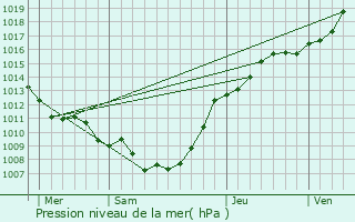 Graphe de la pression atmosphrique prvue pour Fches-Thumesnil