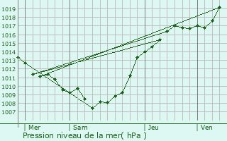 Graphe de la pression atmosphrique prvue pour Houvin-Houvigneul