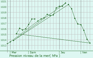 Graphe de la pression atmosphrique prvue pour Pont-sur-Yonne