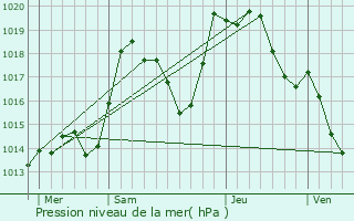 Graphe de la pression atmosphrique prvue pour Rosenwiller