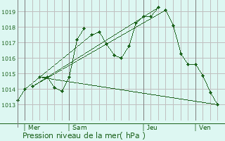 Graphe de la pression atmosphrique prvue pour Roggenhouse