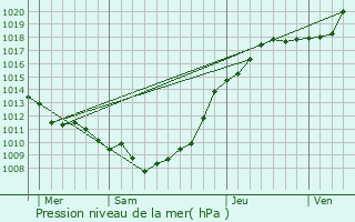 Graphe de la pression atmosphrique prvue pour Grand-Laviers