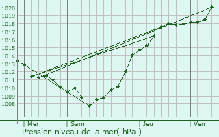 Graphe de la pression atmosphrique prvue pour Mons-Boubert