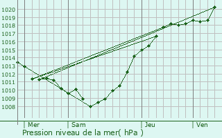 Graphe de la pression atmosphrique prvue pour Allenay