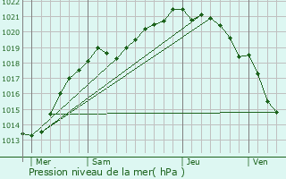Graphe de la pression atmosphrique prvue pour Reigneville-Bocage