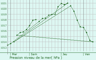 Graphe de la pression atmosphrique prvue pour Bouray-sur-Juine