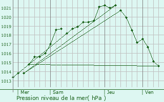 Graphe de la pression atmosphrique prvue pour Guainville