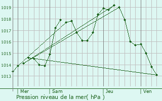 Graphe de la pression atmosphrique prvue pour Wuenheim