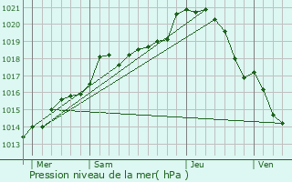 Graphe de la pression atmosphrique prvue pour Angervilliers