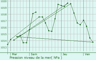 Graphe de la pression atmosphrique prvue pour Chtenois