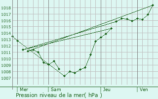 Graphe de la pression atmosphrique prvue pour Feuchy
