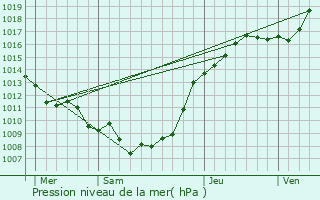 Graphe de la pression atmosphrique prvue pour Monchiet