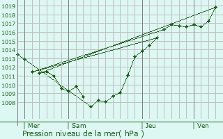 Graphe de la pression atmosphrique prvue pour Coullemont