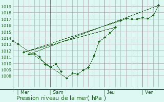 Graphe de la pression atmosphrique prvue pour Occoches