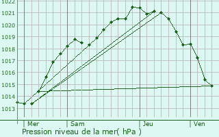 Graphe de la pression atmosphrique prvue pour Crpon