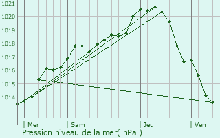 Graphe de la pression atmosphrique prvue pour Garentreville