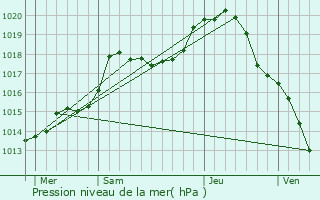 Graphe de la pression atmosphrique prvue pour Cirey-ls-Mareilles