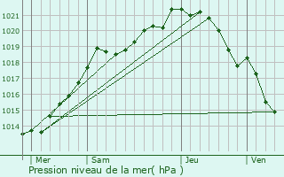 Graphe de la pression atmosphrique prvue pour Le Favril