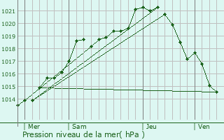 Graphe de la pression atmosphrique prvue pour Saussay