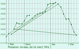 Graphe de la pression atmosphrique prvue pour Collemiers