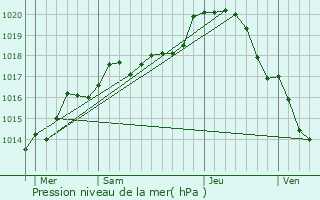 Graphe de la pression atmosphrique prvue pour La Belliole