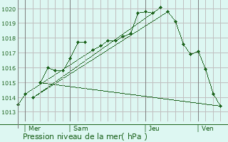 Graphe de la pression atmosphrique prvue pour Boeurs-en-Othe