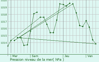 Graphe de la pression atmosphrique prvue pour Mittelwihr