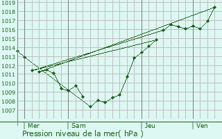 Graphe de la pression atmosphrique prvue pour Mercatel