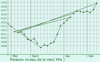 Graphe de la pression atmosphrique prvue pour La Cauchie