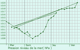 Graphe de la pression atmosphrique prvue pour Ercourt