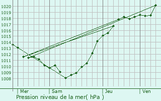 Graphe de la pression atmosphrique prvue pour Beauchamps