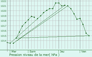 Graphe de la pression atmosphrique prvue pour Barbeville