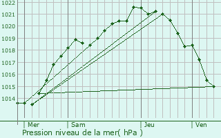 Graphe de la pression atmosphrique prvue pour Thaon