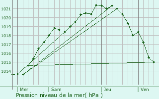 Graphe de la pression atmosphrique prvue pour Le Fournet