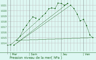 Graphe de la pression atmosphrique prvue pour Bonnebosq