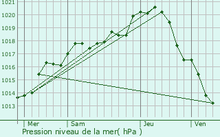 Graphe de la pression atmosphrique prvue pour Chevillon-sur-Huillard