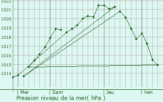 Graphe de la pression atmosphrique prvue pour Marolles