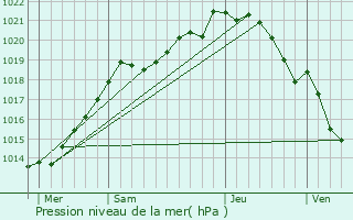 Graphe de la pression atmosphrique prvue pour Ouilly-du-Houley