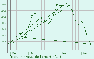 Graphe de la pression atmosphrique prvue pour Blainville-sur-l