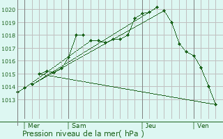 Graphe de la pression atmosphrique prvue pour Coupray