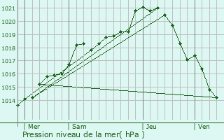 Graphe de la pression atmosphrique prvue pour Oinville-sous-Auneau