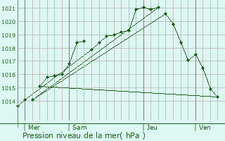 Graphe de la pression atmosphrique prvue pour Houx