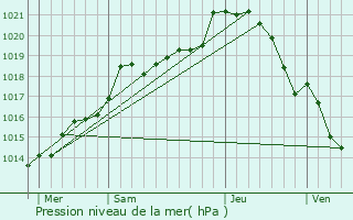 Graphe de la pression atmosphrique prvue pour Marville-Moutiers-Brl