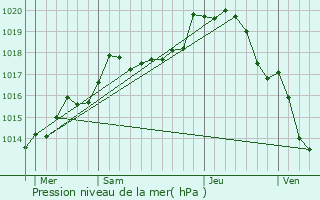 Graphe de la pression atmosphrique prvue pour Jeugny