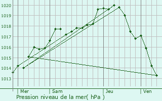 Graphe de la pression atmosphrique prvue pour Venizy