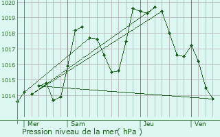 Graphe de la pression atmosphrique prvue pour Vill