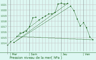 Graphe de la pression atmosphrique prvue pour Saint-Ange-et-Toray